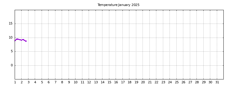 [Temperature this month graph]