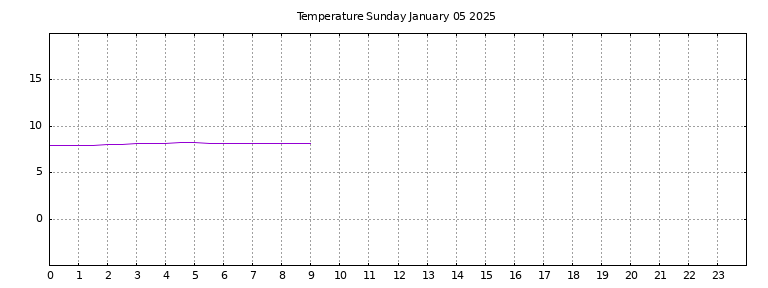 [Temperature today graph]