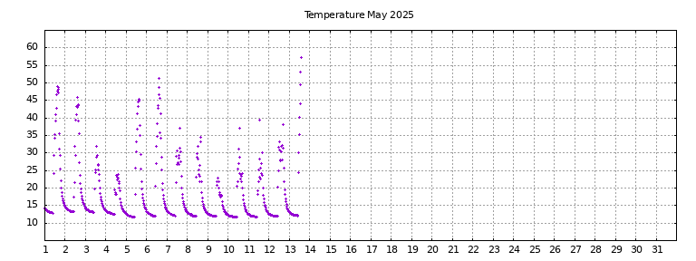[Temperature this month graph]