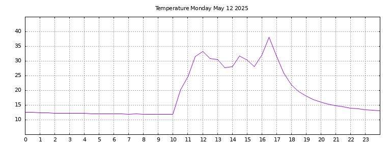 [Temperature today graph]