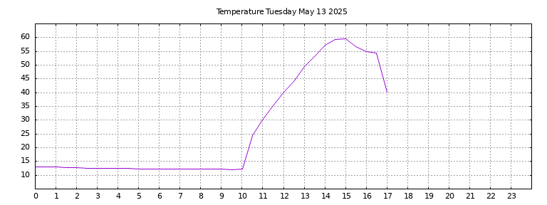 [Temperature today graph]