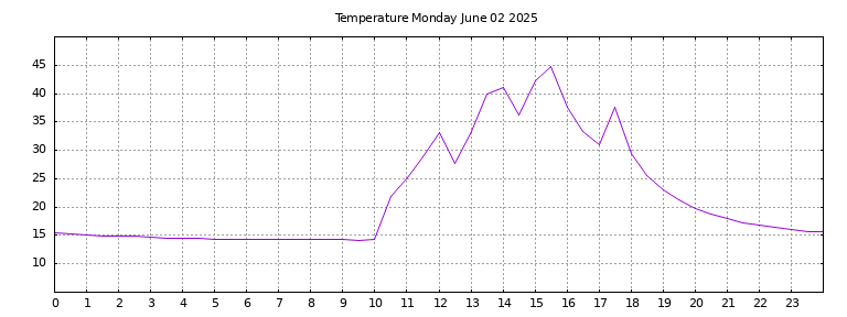 [Temperature today graph]