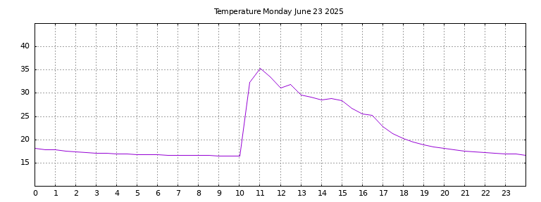 [Temperature today graph]
