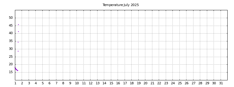 [Temperature this month graph]