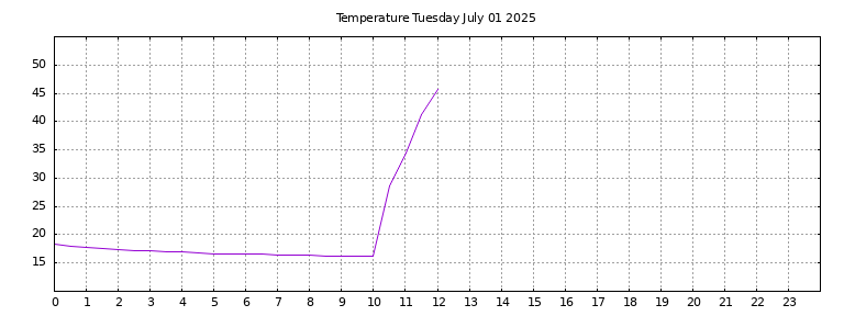 [Temperature today graph]