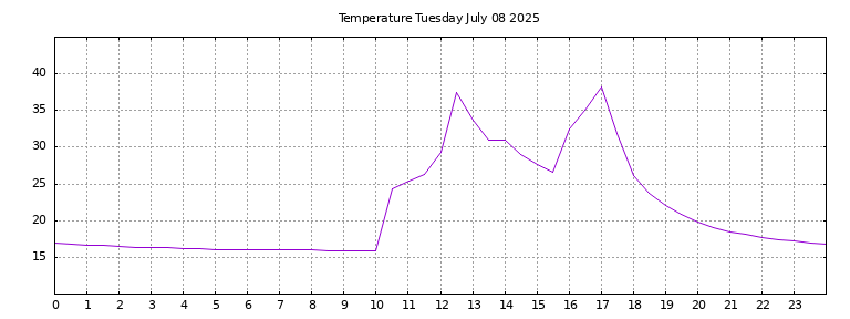 [Temperature today graph]