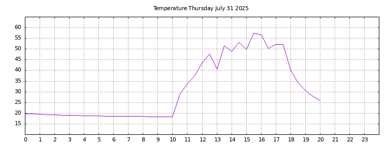 [Temperature today graph]