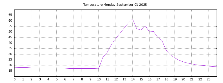 [Temperature today graph]