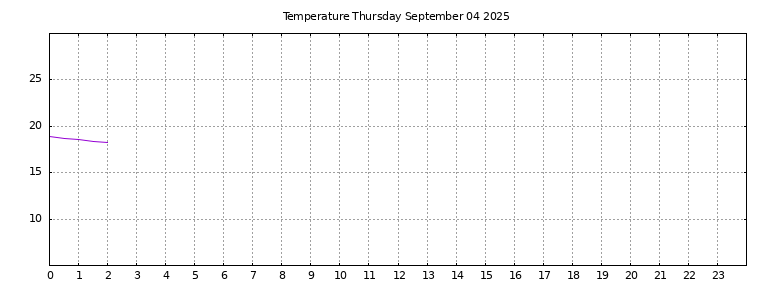 [Temperature today graph]