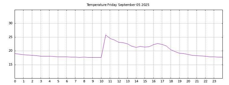 [Temperature today graph]