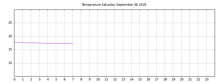 [Temperature today graph]