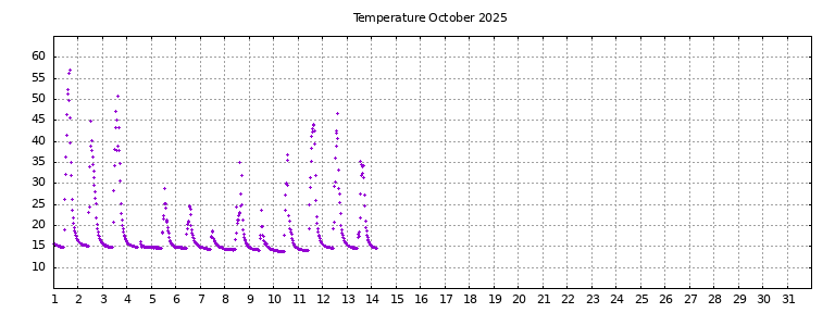 [Temperature this month graph]