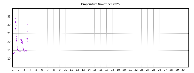 [Temperature this month graph]