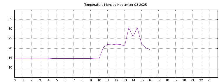 [Temperature today graph]