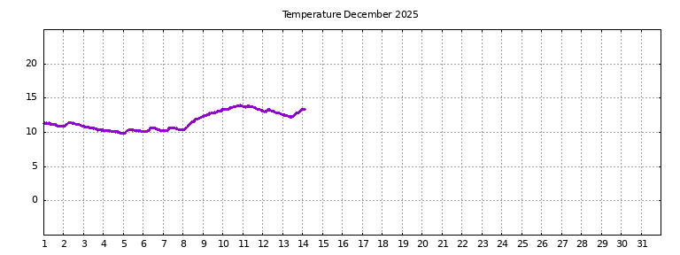 [Temperature this month graph]
