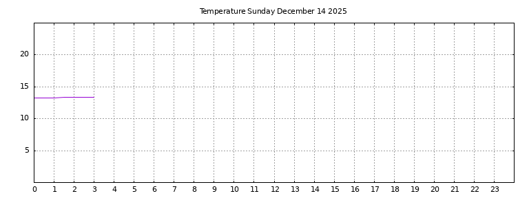 [Temperature today graph]