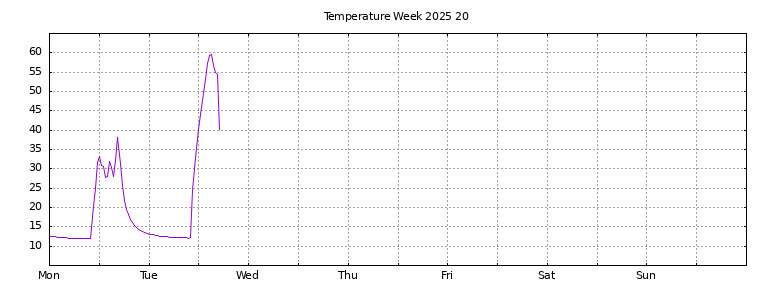 [Temperature this week graph]