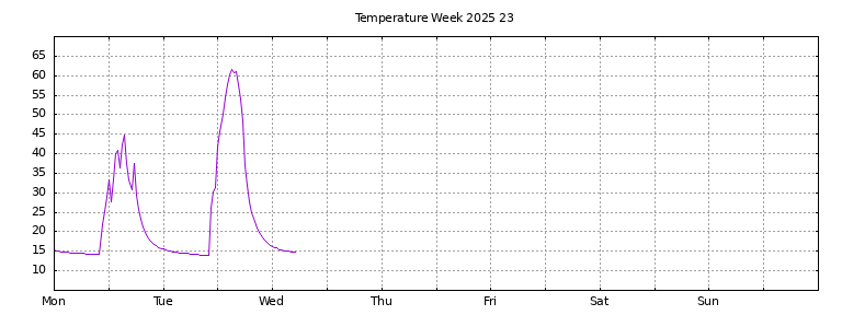 [Temperature this week graph]