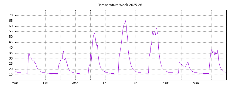 [Temperature this week graph]