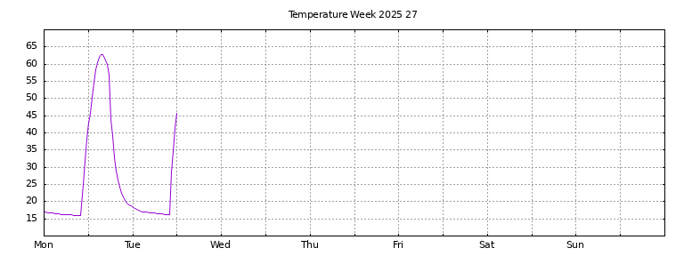 [Temperature this week graph]