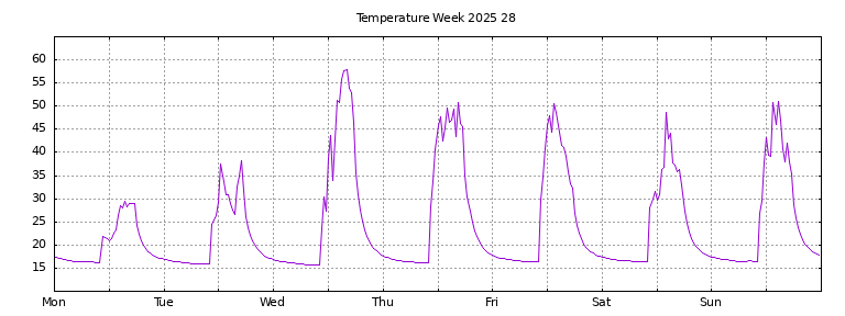 [Temperature this week graph]