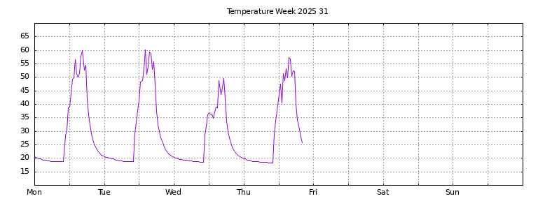 [Temperature this week graph]