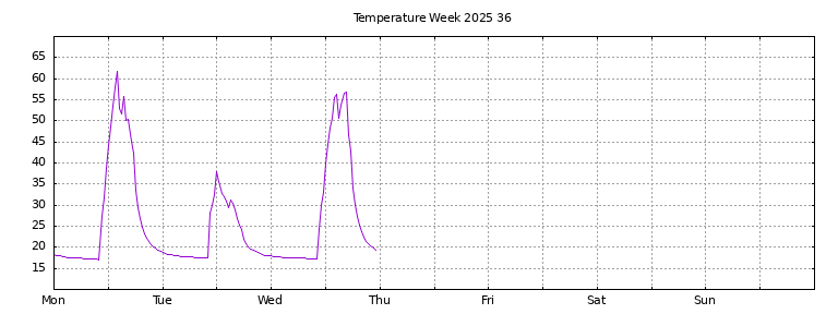 [Temperature this week graph]