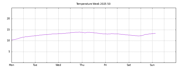 [Temperature this week graph]