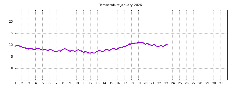 [Temperature this month graph]