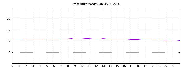 [Temperature today graph]