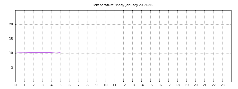 [Temperature today graph]