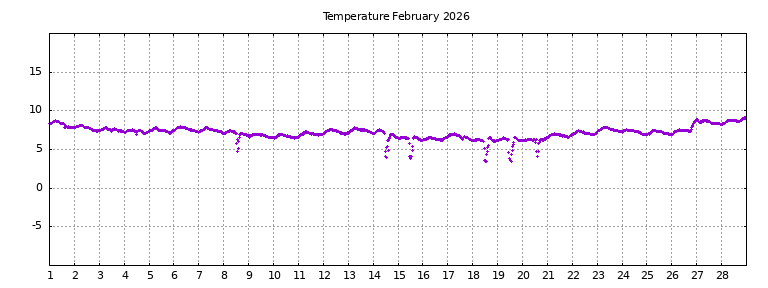 [Temperature this month graph]