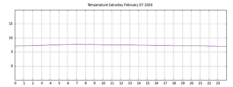 [Temperature today graph]