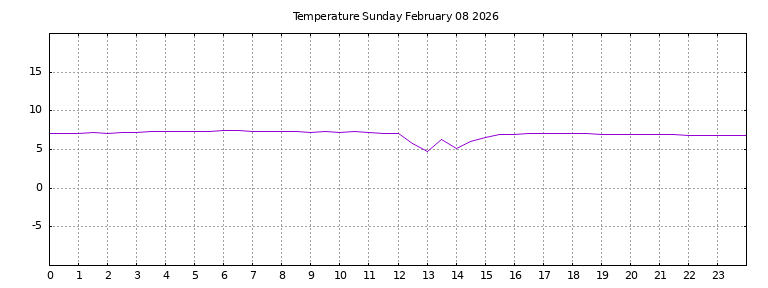 [Temperature today graph]
