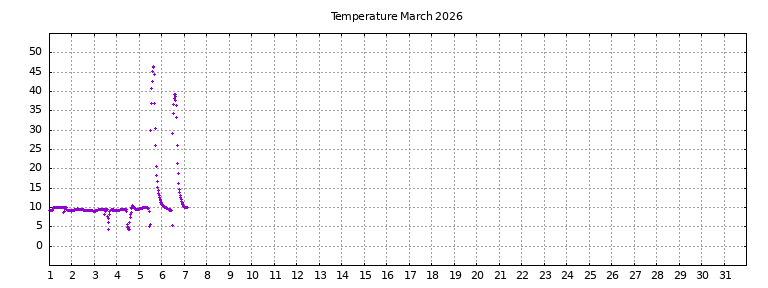 [Temperature this month graph]