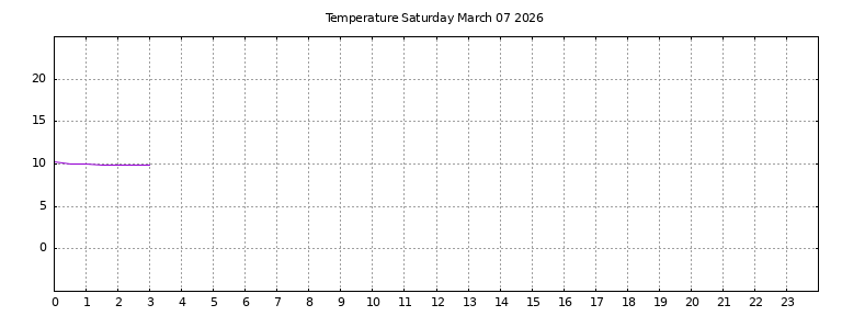 [Temperature today graph]