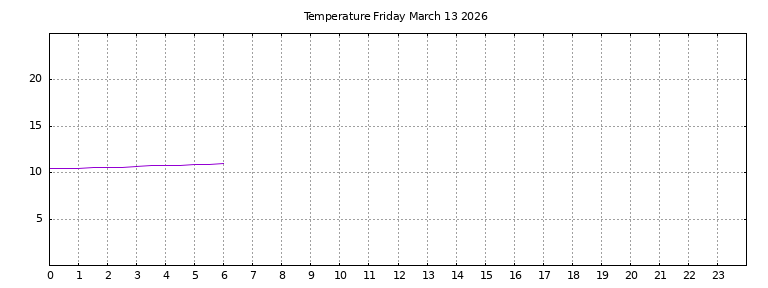 [Temperature today graph]