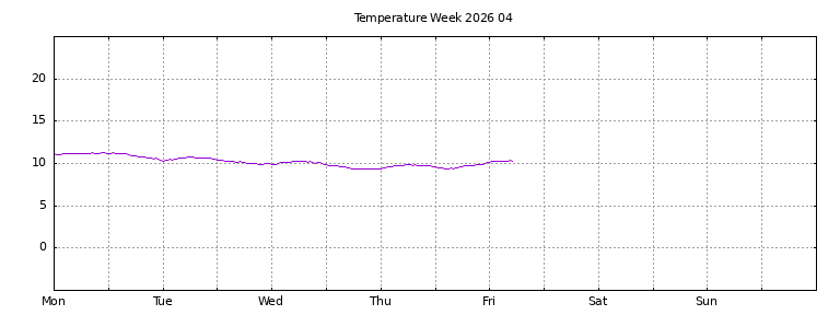[Temperature this week graph]