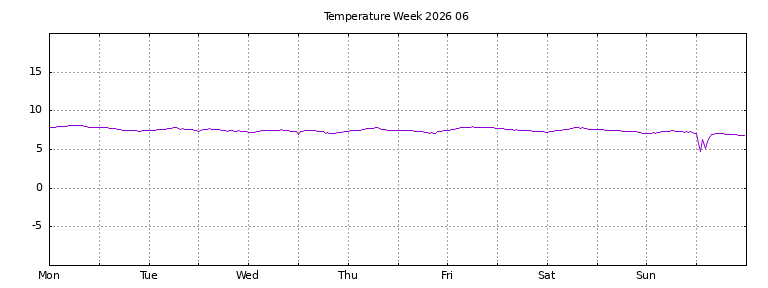[Temperature this week graph]