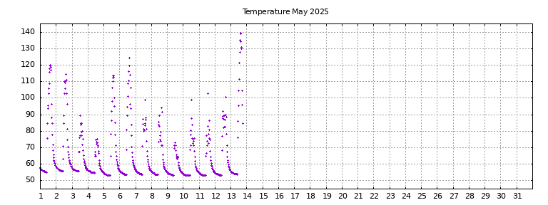 [Temperature this month graph]