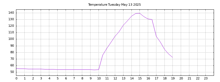 [Temperature today graph]