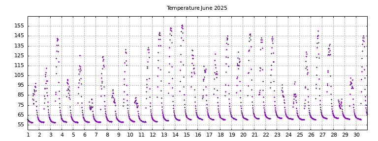 [Temperature this month graph]