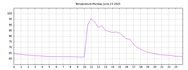 [Temperature today graph]