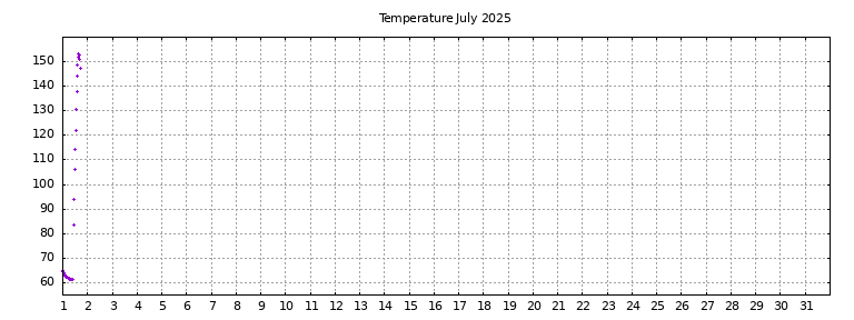[Temperature this month graph]