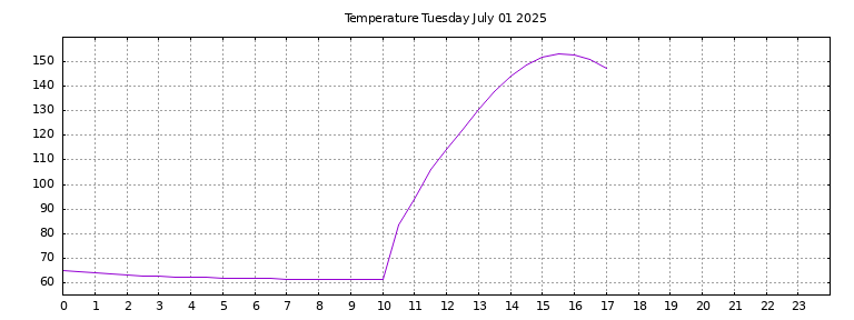 [Temperature today graph]