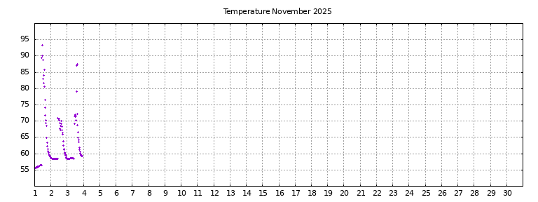 [Temperature this month graph]