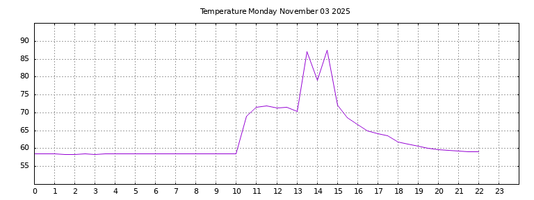 [Temperature today graph]