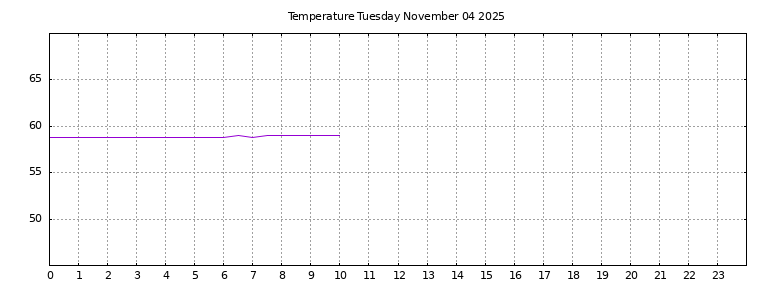 [Temperature today graph]