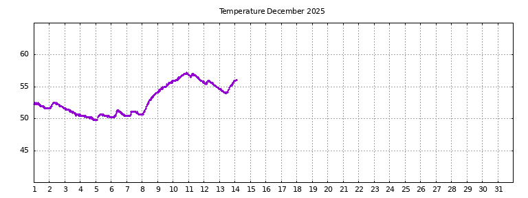 [Temperature this month graph]