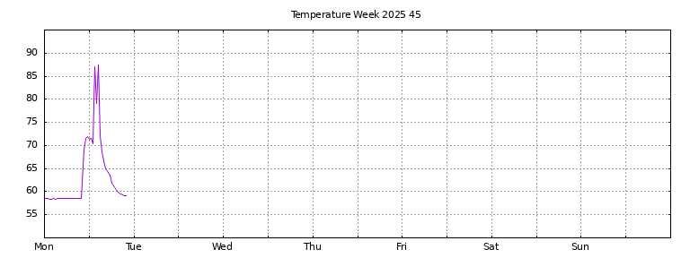 [Temperature this week graph]